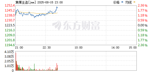 聚合财富 焦煤期货连续主力合约跳水跌超7%