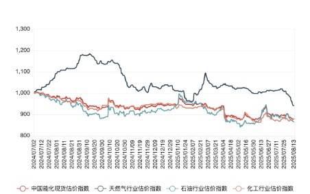 公牛配资端 8月13日中国能化现货估价指数(CECSAI)下跌0.12%