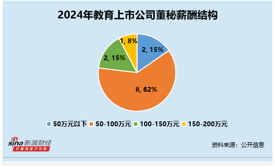 鳄鱼配资 教育行业董秘观察：科德教育张峰薪酬不到30万元 为行业内垫底