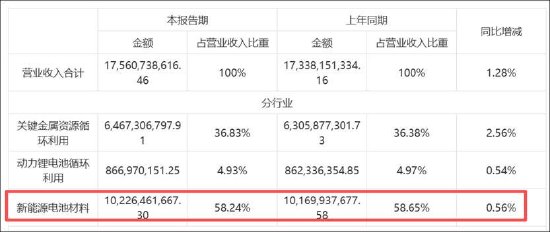 堆财网 格林美 “负债硬资产软”？存货预付款巨额堆积 近90亿债务缺口亟需融资“救急”