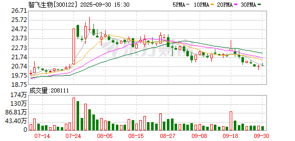 宝利配资 智飞生物：公司自主产品流感病毒裂解疫苗获得药品注册证书