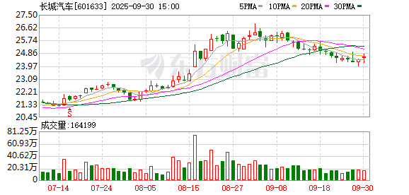 航心配资 长城汽车超跑计划2026年底亮相 魏建军：项目已启动四五年