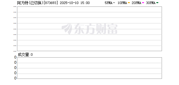 融易盈 阿为特：2025年一季度净利润482.25万元