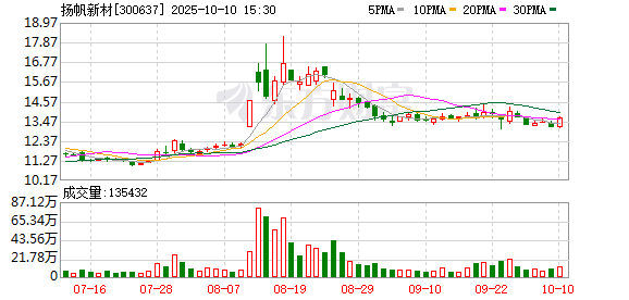 创元网配资 扬帆新材：2024年亏损4604.27万元