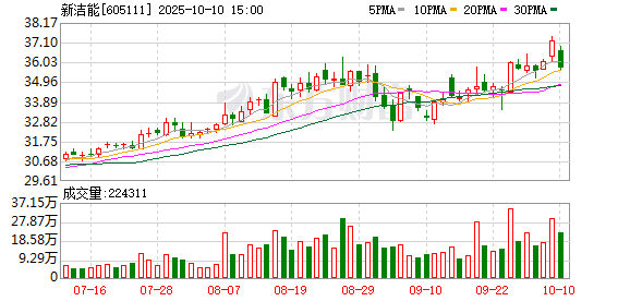 乐盈配资 新洁能：2024年净利润同比增长34.5% 拟10派0.651元